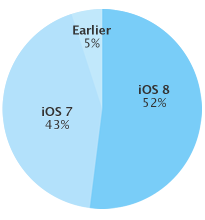image-iOS-8-install-percentage