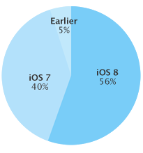 iOS_8_distribution_chart