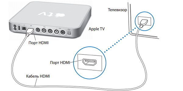 подключение apple tv к телевизору