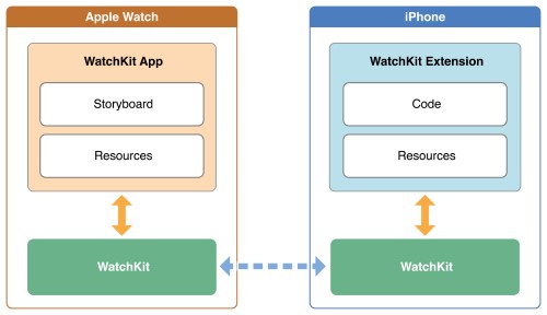 Архитектура Apple Watch приложения