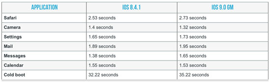 iOS 9 на iPad 2
