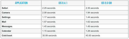 iOS 9 на iPhone 4s