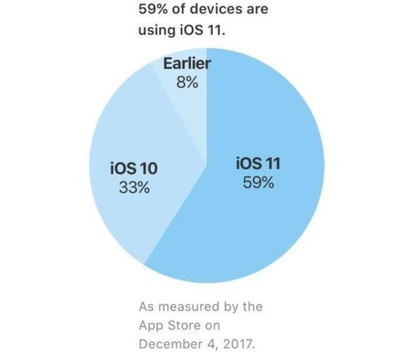 Сколько пользователей перешло на iOS 11